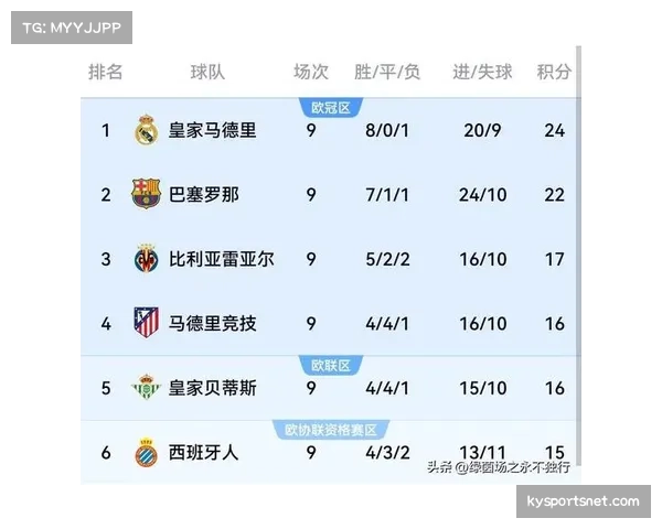 第12轮西甲全部结束 皇马巴萨分列积分榜前两位